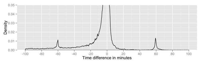 Illustration for article titled Why 3.5% Of Android Clocks Are an Hour Off